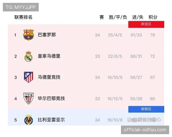 巴萨关键比赛表现波动，对联赛争冠形势形成阶段性影响